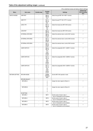 Page 272627
Table of the adjustment setting ranges (continued)
(The underlined values are factory default settings)
MenuItem name Variable step Variable 
range Settings OPERATION 
FILE recording  item
SWITCH MODE GRIP RET -
RET A
RET B
PTT Select the grip RET SW  function.

GRIP PTT -
RET A
RET B
PTT
Select the grip PTT SW  function.

LENS VTR -
RET A
RET B
PTTINH Select the handy lens RET SW function.

LENS RET -
RET A
RET BSelect the handy lens RET SW function.

EXTERNAL RETURN1 -
RET A
RET B
D.EXTSelect...