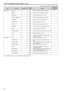 Page 2626
Table of the adjustment setting ranges (continued)
27
(The underlined values are factory default settings)
MenuItem name Variable step Variable 
range Settings OPERATION 
FILE recording  item
INDICATOR1 FOCUS
*1-ON
OFF Set the focus position display to ON or OFF.

ZOOM
*1-ON
OFF Set the zoom position display to ON or OFF.

EXTENDER -
ON
OFF Set the extender display to ON or OFF.

DIGITAL EXTENDER -
ON
OFF Set the digital extender display to ON or OFF.

F NUMBER
*1-ON
OFF Set the iris F value...