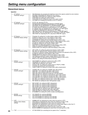 Page 2424
Setting menu configuration
Operation
VF Setting1
Viewfinder settings1
Viewfinder display settings
Viewfinder display settings
Camera settings1
Camera settings2
Camera settings3
INCOM settings 
Camera status display 
settings VF Display1
VF Display2
Setting1
Setting2
Setting3
INCOM
!LED
   Side Modulation (for changing the brightness level of the signals outside the zone markers)    Zone Mark (13:9/4:3/OFF) (for setting the zone markers)
   Safety Mark (16:9/4:3/OFF) (for setting the safety markers)...