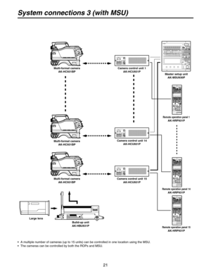 Page 21
21

Large lensMulti-format camera
AK-HC931BPMaster setup unitAK-MSU930P
Remote operation panel 1AK-HRP931P
Camera control unit 1
AK-HCU931P
Multi-format camera
AK-HC931BP
Multi-format camera
AK-HC931BP Camera control unit 14
AK-HCU931P
Camera control unit 15
AK-HCU931P
Remote operation panel 14AK-HRP931P
Remote operation panel 15AK-HRP931P
Build-up unit
AK-HBU931P
•  A multiple number of cameras (up to 15 units) can be controlled in one location using the MSU.
•  The cameras can be controlled by both...