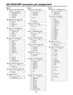 Page 29
29
CN# in the
InstructionsCN# in the
InstructionsCN# in the
Instructions
  OPT FIBER   EDW.3K.93C.TLC (Hirakawa)
Pin#Signal01 OPT-TX (Mark Band = IN)02OPT-RX (Mark Band = OUT)1STBYINCOM-T2STBYINCOM-R3AC220V (C)4AC220V (H)
  INCOM   XLR5-31F77 Female (Canon)Pin#Signal1TALK_GND2TALK3RECEIVE_GND4RECEIVE5PGM
  RET CONT   HR10A-7R-6SC (Hirose)
Pin#Signal1INCOM1_MIC_ON2INCOM2_MIC_ON3 AGND4RET_CNT35RET_CNT16RET_CNT2
  EXT I/O   HR10A-13R-20SC (Hirose)
Pin#Signal1...