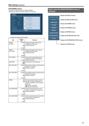 Page 3131
z
z INCOM/MIC ScreenThis menu is used for the unit’s intercom settings .
Configure the camera’s intercom setting on the camera .
       indicates the factory default setting .
Item Setting 
value Remarks
4W/RTS  
IN LEVEL
–40 .0dB │
0dB │
20 .0dB Set the input level for the intercom 
(4-WIRE and RTS) signal .
(0 .5dB increments)
4W/RTS  
OUT LEVEL
–40 .0dB │
0dB │
20 .0dB Set the output level for the intercom 
(4-WIRE and RTS) signal .
(0 .5dB increments)
RTS CANCEL –40 .0dB
│
31 .5dB Set the noise...