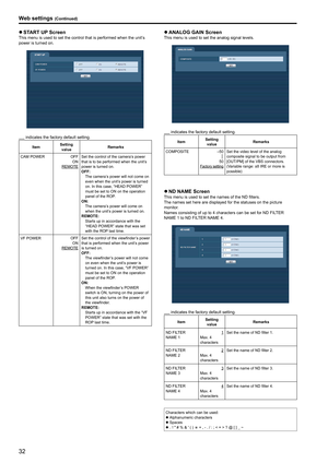 Page 3232
z
z START UP ScreenThis menu is used to set the control that is performed when the unit’ s 
power is turned on .
       indicates the factory default setting .
Item Setting 
value Remarks
CAM POWER
OFF ON
REMOTE Set the control of the camera’s power 
that is to be performed when the unit’s 
power is turned on .
OFF:
   
The camera’s power will not come on 
even when the unit’s power is turned 
on . In this case, “HEAD POWER” 
must be set to ON on the operation 
panel of the ROP  .
ON:
    The camera’s...