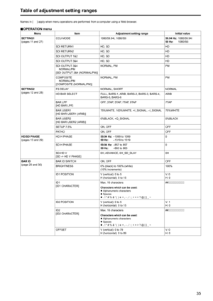 Page 3535
Table of adjustment setting ranges
Names in [     ] apply when menu operations are performed from a computer using a Web browser .
„
„ OPERATION menu
Menu
Item Adjustment setting range Initial value
SETTING1
(pages 11 and 27) CCU MODE
1080/59 .94i, 1080/50i 59 .94 Hz: 1080/59 .94i
50 Hz:  1080/50i
SDI RETURN1 HD, SD HD
SDI RETURN2 HD, SD HD
SDI OUTPUT 1&2 HD, SD HD
SDI OUTPUT 3&4 HD, SD HD
SDI OUTPUT 3&4
  NORMAL/PM
[SDI OUTPUT 3&4 (NORMAL/PM)] NORMAL, PM
PM
COMPOSITE
  NORMAL/PM
[COMPOSITE...