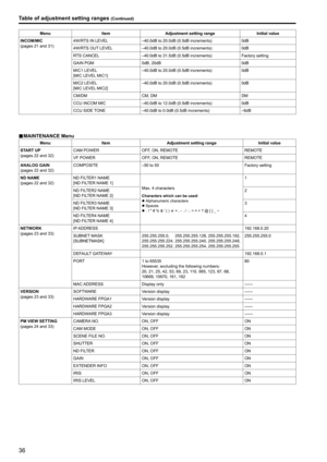 Page 3636
MenuItem Adjustment setting range Initial value
INCOM/MIC
(pages 21 and 31) 4W/RTS IN LEVEL
–40 .0dB to 20 .0dB (0 .5dB increments) 0dB
4W/RTS OUT LEVEL –40 .0dB to 20 .0dB (0 .5dB increments) 0dB
RTS CANCEL –40 .0dB to 31 .5dB (0 .5dB increments) Factory setting
GAIN PGM 0dB, 20dB 0dB
MIC1 LEVEL
[MIC LEVEL MIC1] –40 .0dB to 20 .0dB (0 .5dB increments)
0dB
MIC2 LEVEL
[MIC LEVEL MIC2] –40 .0dB to 20 .0dB (0 .5dB increments)
0dB
CM/DM CM, DM DM
CCU INCOM MIC –40 .0dB to 12 .0dB (0 .5dB increments) 0dB...