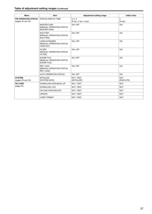 Page 3737
MenuItem Adjustment setting range Initial value
PM OPERATION STATUS
(pages 24 and 34) STATUS DISPLAY TIME
0, 2, 4
[0 sec, 2 sec, 4 sec] 4
[4 sec]
MASTER GAIN
[MANUAL OPERATION STATUS 
MASTER GAIN] ON, OFF
ON
SHUTTER
[MANUAL OPERATION STATUS 
SHUTTER] ON, OFF
ON
LENS EXTENDER
[MANUAL OPERATION STATUS 
LENS EXT] ON, OFF
ON
FILTER
[MANUAL OPERATION STATUS 
FILTER] ON, OFF
ON
SCENE FILE
[MANUAL OPERATION STATUS 
SCENE FILE] ON, OFF
ON
REF LOAD
[MANUAL OPERATION STATUS 
REF LOAD] ON, OFF
ON
AUTO OPERATION...