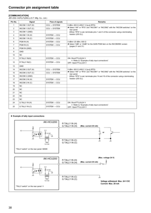 Page 3838
Connector pin assignment table
[COMMUNICATION]JBY-25S-1A3F(LF)(SN) (J .S .T . Mfg . Co ., Ltd .)
Pin No .Signal Flow of signals Remarks
1 INCOM 1 OUT (H) CCU → SYSTEM0 dBm, 600 Ω (4W)/1 V [p-p] (RTS)
z
z Select “4W” or “RTS” and “INCOM1” or “INCOM2” with the “INCOM switches” on the 
rear panel .   
[When “RTS” is set, terminate pins 1 and 3 of the connector using a terminating 
resistor (200 Ω) .]
2
INCOM 1 OUT (C) CCU → SYSTEM
3 INCOM 1 (GND)
4 INCOM 1 IN (H) SYSTEM → CCU
5 INCOM 1 IN (C) SYSTEM →...