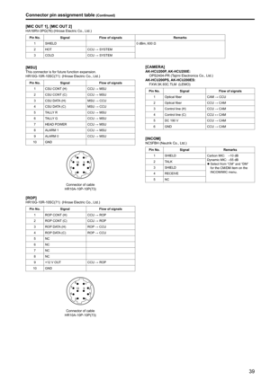 Page 3939
[MIC OUT 1], [MIC OUT 2]HA16RV-3PG(76) (Hirose Electric Co ., Ltd .)
Pin No .Signal Flow of signals Remarks
1 SHIELD 0 dBm, 600 Ω
2 HOT CCU → SYSTEM
3 COLD CCU → SYSTEM
[MSU]This connector is for future function expansion .
HR10G-10R-10SC(71)  (Hirose Electric Co ., Ltd .)
Pin No .Signal Flow of signals
1 CSU CONT (H) CCU → MSU
2 CSU CONT (C) CCU → MSU
3 CSU DATA (H) MSU → CCU
4 CSU DATA (C) MSU → CCU
5 TALLY R CCU → MSU
6 TALLY G CCU → MSU
7 HEAD POWER CCU → MSU
8 ALARM 1 CCU → MSU
9 ALARM 0 CCU →...