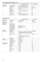 Page 3636
MenuItem Adjustment setting range Initial value
INCOM/MIC
(pages 21 and 31) 4W/RTS IN LEVEL
–40 .0dB to 20 .0dB (0 .5dB increments) 0dB
4W/RTS OUT LEVEL –40 .0dB to 20 .0dB (0 .5dB increments) 0dB
RTS CANCEL –40 .0dB to 31 .5dB (0 .5dB increments) Factory setting
GAIN PGM 0dB, 20dB 0dB
MIC1 LEVEL
[MIC LEVEL MIC1] –40 .0dB to 20 .0dB (0 .5dB increments)
0dB
MIC2 LEVEL
[MIC LEVEL MIC2] –40 .0dB to 20 .0dB (0 .5dB increments)
0dB
CM/DM CM, DM DM
CCU INCOM MIC –40 .0dB to 12 .0dB (0 .5dB increments) 0dB...