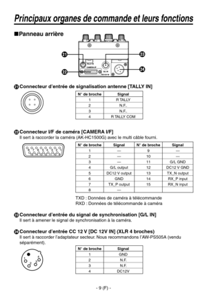 Page 36
- 9 (F) -

Principaux organes de commande et leurs fonctions
Panneau arrière
 Connecteur d’entrée de signalisation antenne [TALLY IN]
N° de brocheSignal
1R TALLY
2 N.F..
3N.F..
4R TALLY COM
 Connecteur I/F de caméra [CAMERA I/F]
Il sert à raccorder la caméra (AK-HC1500G) avec le multi câble fourni.
N° de brocheSignal N° de brocheSignal
1—9—
2—10—
3—11G/L GND
4G/L output12DC12 V GND
5DC12 V output13TX_N output
6GND14RX_P input
7TX_P output15RX_N input
8—
TXD : Données de caméra à télécommande
RXD :...