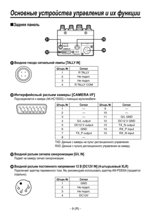 Page 72
- 9 (R) -

Основные устройства управления и их функции
Задняя панель
 Входное гнездо сигнальной лампы [TALLY IN]
Штырь №Сигнал
1R TALLY
2Не подкл.
3Не подкл.
4
R TALLY COM
 Интерфейсный разъем камеры [CAMERA I/F]
Подсоединяется к камере (AK-HC1500G) с помощью мультикабеля.
Штырь №СигналШтырь №Сигнал
1—9—
2—10—
3—11G/L GND
4G/L output12 DC12 V GND
5DC12 V output13TX_N output
6GND14RX_P input
7TX_P output15RX_N input
8—
TXD: Данные с камеры на пульт дистанционного управления.
RXD: Данные с пульта...