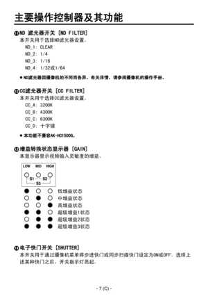 Page 82
- 7 (C) -

 ND 滤光器开关 [ND FILTER]
本开关用于选择ND滤光器设置。
ND_1: CLEAR
ND_2: 1/4
ND_3: 1/16
ND_4: 1/32或1/64
ND滤光器因摄像机的不同而各异。有关详情，请参阅摄像机的操作手册。
 CC滤光器开关 [CC FILTER]
本开关用于选择CC滤光器设置。
CC_A: 3200K
CC_B: 4300K
CC_C: 6300K
CC_D: 十字镜
本功能不兼容AK-HC1500G。
 增益转换状态显示器 [GAIN]
本显示器显示视频输入灵敏度的增益。
低增益状态
中增益状态
高增益状态
超级增益1状态
超级增益2状态
超级增益3状态
 电子快门开关 [SHUTTER]
本开关用于通过摄像机菜单将步进快门或同步扫描快门设定为ON或OFF。选择上
述某种快门之后，开关指示灯亮起。
主要操作控制器及其功能 