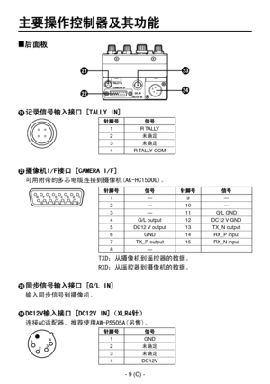 Page 84
- 9 (C) -

主要操作控制器及其功能
后面板
 记录信号输入接口 [TALLY IN]
针脚号信号
1R TALLY
2未确定
3未确定
4R TALLY COM
 摄像机I/F接口 [CAMERA I/F]
可用附带的多芯电缆连接到摄像机(AK-HC1500G)。
针脚号信号针脚号信号
1—9—
2—10—
3—11G/L GND
4G/L output12 DC12 V GND
5DC12 V output13TX_N output
6GND14RX_P input
7TX_P output15RX_N input
8—
TXD：从摄像机到遥控器的数据。
RXD：从遥控器到摄像机的数据。
 同步信号输入接口 [G/L IN]
输入同步信号到摄像机。
 DC12V输入接口 [DC12V IN]（XLR4针）
连接AC适配器。推荐使用AW-PS505A(另售)。
针脚号信号
1GND
2未确定
3未确定
4DC12V 