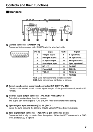 Page 99
Pin No
8
9
10
11
12
13
14
15
Signal
Y signal output
Pb signal output
Pr signal output
Sync signal input
DC 12V
Frame GND
TXD (H)
Signal
Y signal GND
Pb signal GND
Pr signal output
Sync signal GND
DC GND
TXD (C)
RXD (H)
RXD (C)
Pin No
1
2
3
4
5
6
7
CAMERA  I / F
MONITOR  OUT G/L  IN TALLY  IN
BREAKERDC  12V  IN
YPbPr
P/T  CONT
MN O P Q R S
_Rear panel
1 7
2 3 4 5 68 9 10 11 12 13 14 15
TXD:Data from camera to remote controller.RXD:Data from remote controller to camera.
NSwivel stand control signal input...