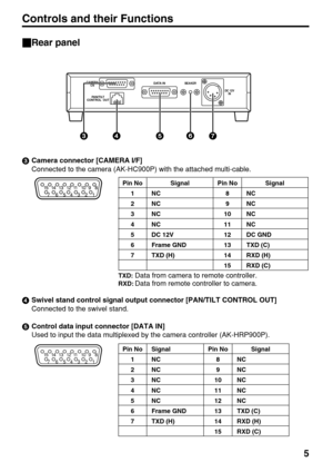 Page 53Camera connector [CAMERA I/F]
Connected to the camera (AK-HC900P) with the attached multi-cable.
4Swivel stand control signal output connector [PAN/TILT CONTROL OUT]
Connected to the swivel stand.
5Control data input connector [DATA IN]
Used to input the data multiplexed by the camera controller (AK-HRP900P).
5
CAMERA
CND ATA I NBEAKER
DC 12V
IN
PAN/TILT
CONTROL  OUT
34 5 76
_Rear panel
1 7
2 3 4 5 68 9 10 11 12 13 14 151 7
2 3 4 5 68 9 10 11 12 13 14 15
1 7
2 3 4 5 68 9 10 11 12 13 14 15
Controls and...