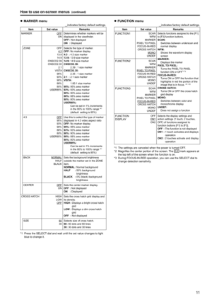Page 111011
How to use on-screen menus (continued)
z
z MARKER menu
_indicates factory default settings.
Item Set value Remarks
MARKER
OFF ON Determines whether markers will be 
displayed in the viewfinder.
OFF 
:  Not displayed
ON  :  Displayed
ZONE
OFF 4:3
13:9
14:9
CNSCO2.39
CNSCO2.35 2:1
VISTA 95%
93%
90%
88%
80%
USER85% Selects the type of marker.
OFF 
: No marker display
4:3  : 4:3 size marker
13:9  : 13:9 size marker
14:9  : 14:9 size marker
CNSCO2.39:  
  2.39 : 1 size marker
CNSCO2.35:  
  2.35 : 1 size...