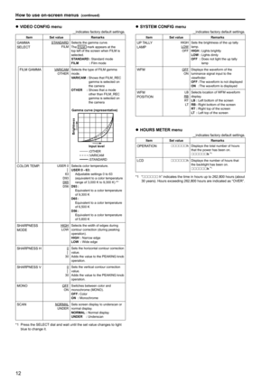 Page 1212
How to use on-screen menus (continued)
13
z
z VIDEO CONFIG menu
_indicates factory default settings.
Item Set value Remarks
GAMMA 
SELECTSTANDARD
FILMSelects the gamma curve.
The FILM mark appears at the 
top left of the screen when FILM is 
selected.
STANDARD  : Standard mode
FILM  : Film mode
FILM GAMMAVARICAM
OTHER Selects the type of FILM gamma 
mode.
VARICAM 
:  Shows that FILM_REC 
gamma is selected on 
the camera
OTHER  :  Shows that a mode 
other than FILM_REC 
gamma is selected on 
the...