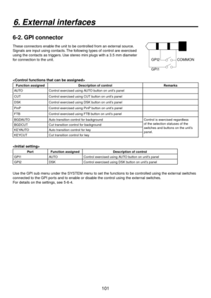 Page 101101
6. External interfaces
6-2. GPI connector
These connectors enable the unit to be controlled from an external source.
Signals are input using contacts. The following types of control are exercised 
using the contacts as triggers. Use stereo mini plugs with a 3.5 mm diameter 
for connection to the unit.
GPI2 COMMON
GPI1

Function assignedDescription of control Remarks
AUTO Control exercised using AUTO button on unit’s panel
CUT Control exercised using CUT button on unit’s panel
DSK Control exercised...