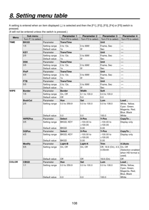 Page 108108
8. Setting menu table
A setting is entered when an item displayed (↓) is selected and then the [F1], [F2], [F3], [F4] or [F5] switch is 
pressed.
(It will not be entered unless the switch is pressed.)
MenuSub menuParameter 1 Parameter 2 Parameter 3 Parameter 4Turn F1 to select.
Turn F2 to select. Turn F3 to select. Turn F4 to select. Turn F5 to select.
TIME BKGD ParameterTransTime Unit —
1/5 Setting range 0 to 13s 0 to 999f Frame, Sec  —
Default value 1s 0fSec —
KEY ParameterTransTime Unit —
2/5...