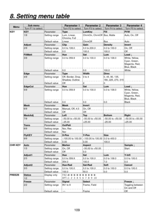 Page 109109
MenuSub menuParameter 1 Parameter 2 Parameter 3 Parameter 4Turn F1 to select.
Turn F2 to select. Turn F3 to select. Turn F4 to select. Turn F5 to select.
KEY KEY ParameterType LumKey Fill PVW
1/9 Setting range Lum, Linear, 
Chroma, Full ChrmOn, ChrmOff Bus, Matte Auto, On, Off
Default value Linear ChrmOff Bus Auto
Adjust ParameterClip GainDensityInvert
2/9 Setting range 0.0 to 108.0 0.0 to 200.0 0.0 to 100.0 On, Off
Default value 0.0 100.0100.0Off
FillMatt ParameterHue SatLumLoad ↓
3/9 Setting range...