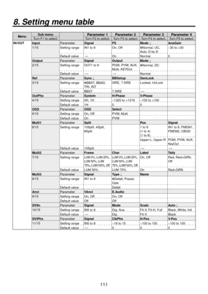 Page 111111
MenuSub menuParameter 1 Parameter 2 Parameter 3 Parameter 4Turn F1 to select.
Turn F2 to select. Turn F3 to select. Turn F4 to select. Turn F5 to select.
IN/OUT Input ParameterSignal FSMode ↓AnaGain
1/15 Setting range IN1 to 8 On, Off
Normal, UC, 
Auto, D by D−30 to +30
Default value  — OnNormal0
Output ParameterSignal OutputMode ↓
2/15 Setting range OUT1 to 6 PGM, PVW, AUX, 
Multi, KEYOutNormal, DC
Default value  —  —Normal
Ref ParameterSync ↓ BBSetup GenLock
3/15 Setting range
BBST, BBAD, 
TRI,...
