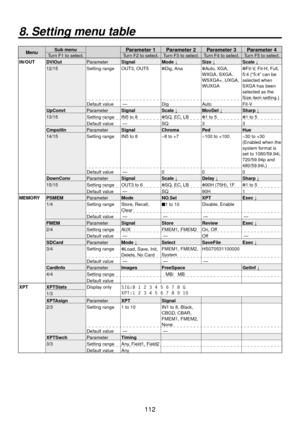 Page 112112
MenuSub menuParameter 1 Parameter 2 Parameter 3 Parameter 4Turn F1 to select.
Turn F2 to select. Turn F3 to select. Turn F4 to select. Turn F5 to select.
IN/OUT DVIOut ParameterSignal Mode ↓Size ↓Scale ↓
12/15 Setting range OUT3, OUT5
Dig, AnaAuto, XGA, 
WXGA, SXGA, 
WSXGA+, UXGA, 
WUXGAFit-V, Fit-H, Full, 
5:4 (“5:4” can be 
selected when 
SXGA has been 
selected as the 
Size item setting.)
Default value  — DigAutoFit-V
UpConvt ParameterSignal Scale ↓MovDet ↓Sharp ↓
13/15 Setting range IN5 to 8...