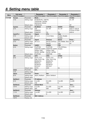 Page 113113
MenuSub menuParameter 1 Parameter 2 Parameter 3 Parameter 4Turn F1 to select.
Turn F2 to select. Turn F3 to select. Turn F4 to select. Turn F5 to select.
SYSTEM Format ParameterMode ↓ 16:9SQ
1/16 Setting range
1080/59.94i, 1080/50i, 
720/59.94p, 720/50p, 
480/59.94i, 576/50i On, Off
Default value 1080/59.94i Off
System ParameterBusMode LCD-BL EditEN Protcol
2/16 Setting range A/B, 
PGM/PST On, Off
On, OffGVG-A, GVG-B, 
P/TCont, P/TDirt
Default value PGM/PST On OnGVG-A
CamCTL1 ParameterSignal...