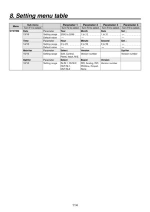 Page 114114
MenuSub menuParameter 1 Parameter 2 Parameter 3 Parameter 4Turn F1 to select.
Turn F2 to select. Turn F3 to select. Turn F4 to select. Turn F5 to select.
SYSTEM Date ParameterYear MonthDateSet ↓
13/16 Setting range 2000 to 2099 1 to 12 1 to 31 —
Default value  —  — — —
Time ParameterHour MinuteSecondSet ↓
14/16 Setting range 0 to 23 0 to 590 to 59 —
Default value  —  — — —
MainVer ParameterSelect Version SysVer
15/16 Setting range Soft, Control, 
Panel, Input, M/E Version number
Version number
OptVer...