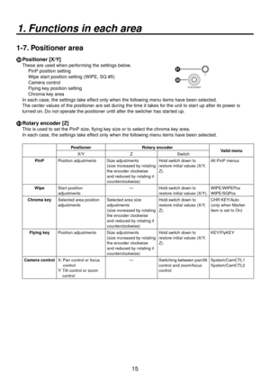Page 1515
1. Functions in each area
1-7. Positioner area
N  Positioner [X/Y]
These are used when performing the settings below.
  PinP position setting
  Wipe start position setting (WIPE, SQ #5)
  Camera control
  Flying key position setting
POSITIONER Z


 
Chroma key area
In each case, the settings take effect only when the following menu items have been selected.
The center values of the positioner are set during the time it takes for the unit to start up after its power is 
turned on. Do not operate the...