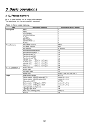 Page 5252
3. Basic operations
3-10. Preset memory
Up to 10 panel settings can be stored in this memory.
The table below lists the settings which are stored.

ItemDescription of setting Initial value (factory default)
Crosspoint A bus
1
B bus 1
KEY FILL bus 1
KEY SOURCE bus 1
PinP bus 1
DSK FILL bus 1
DSK SOURCE bus 1
AUX bus 1
Transition area BKGD/KEY selection
BKGD
MIX/WIPE selection MIX
N/R selection N (Normal)
Auto transition time (BKGD) 1s
Auto transition time (KEY) 1s
Transition time (PinP) 1s
Transition...