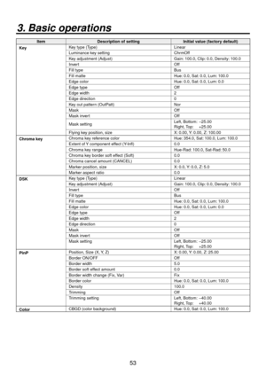 Page 5353
3. Basic operations
ItemDescription of setting Initial value (factory default)
Key Key type (Type)
Linear
Luminance key setting ChrmOff
Key adjustment (Adjust) Gain: 100.0, Clip: 0.0, Density: 100.0
Invert Off
Fill type Bus
Fill matte Hue: 0.0, Sat: 0.0, Lum: 100.0
Edge color Hue: 0.0, Sat: 0.0, Lum: 0.0
Edge type Off
Edge width 2
Edge direction 0
Key out pattern (OutPatt) Nor
Mask Off
Mask invert Off
Mask setting Left, Bottom:
 −25.00
Right, 
 Top: +25.00
Flying key position, size X: 0.00, Y: 0.00,...