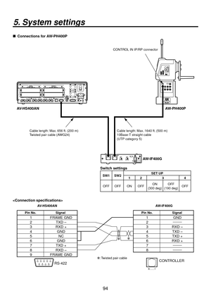 Page 9494
5. System settings
   Connections for AW-PH400P
POWER
1 REF
GPI
SLOT2
2
SLOT
4
2 34
SLOT11
SLOT2 8
～IN
SDI  INPUTS
TALLY
6
6
INPUTS
SIGNALSDI  OUTPUTSGND
IN
OUT3
IN
OUT2
IN
OUT1
IN
OUT
OUTPUTS
15 7SLOTOFF2SLOT1 5
SLOT
SLOTPGM RS-422
LAN ON
ANALOG INPUTS
Y Pb PrY Pb
Pr
DVI INPUTS
ANALOG OUTPUTS
Y Pb PrY Pb
Pr
DVI/ANALOG OUTPUTS
Y Pb PrDVI-IDVI-IDVI-I
Switch settings
SW1 SW2 SET UP
1 2 34
OFF OFF ON OFF ON
(300 deg) OFF
(190 deg) OFF
CONTROL IN IP/RP connector
Cable length: Max. 656 ft. (200 m)
Twisted...