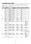 Page 108108
8. Setting menu table
A setting is entered when an item displayed (↓) is selected and then the [F1], [F2], [F3], [F4] or [F5] switch is 
pressed.
(It will not be entered unless the switch is pressed.)
MenuSub menuParameter 1 Parameter 2 Parameter 3 Parameter 4Turn F1 to select.
Turn F2 to select. Turn F3 to select. Turn F4 to select. Turn F5 to select.
TIME BKGD ParameterTransTime Unit —
1/5 Setting range 0 to 13s 0 to 999f Frame, Sec  —
Default value 1s 0fSec —
KEY ParameterTransTime Unit —
2/5...