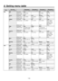 Page 110110
MenuSub menuParameter 1 Parameter 2 Parameter 3 Parameter 4Turn F1 to select.
Turn F2 to select. Turn F3 to select. Turn F4 to select. Turn F5 to select.
DSK DSK ParameterType FillPVW
1/7 Setting range Lum, Linear Bus, Matte On, Off
Default value Linear BusOff
Adjust ParameterClip GainDensityInvert
2/7 Setting range 0.0 to 108.0 0.0 to 200.0 0.0 to 100.0 On, Off
Default value 0.0 100.0100.0Off
FillMatt ParameterHue SatLumLoad ↓
3/7 Setting range 0.0 to 359.9 0.0 to 100.0 0.0 to 108.0 White, Yellow,...