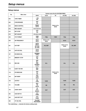 Page 10760/24
107
Setup menus
No. Menu itemSystem menu No.25 (SYSTEM FREQ)
59/60 23/24 50 25 (HD)
d
12h
24h
Same as for
59/60002 TAPE TIMER
OFF
ON004 SYNCHRONIZE
MANUAUTO 010 MONI CONTROL
0s to 3sto 5s 012 REC ADJUST
OFF
ON 013 DET STOP
AUTOINPUT
HD_REF
SD_REFHD_REF
Same as for
59/60Same as for
59/60 031 OUT REF
S/F/RSTOP 105 AUTO EE SEL
NORMALTHRU 107 EE MODE SEL
OFFON 111 MEMORY STOP
OFFALL
PRE
NORMAL
V/CTLALL ALL 113 REC INH
RECOFF 115 EJECT SW INH
OFF
ON118 SP MODE INH
OFFLOW
HIGH 135 DET BEEP
EETAPETAPETAPE...