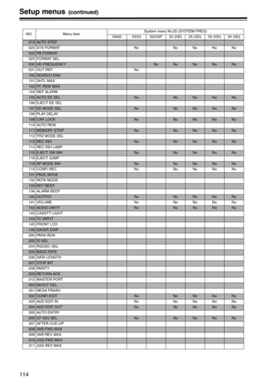 Page 114114
Setup menus (continued)
NO. Menu itemSystem menu No.25 (SYSTEM FREQ)
59/60 23/24 50i/25P 25 (HD) 25 (SD) 50 (HD) 50 (SD)
015AUTO STEP
020 SYS FORMAT No No No No No
022PB FORMAT
023 FORMAT SEL
030HD FREQUENCYNoNoNoNoNo
031 OUT REF No
100SEARCH ENA
101 SHTL MAX
102FF. REW MAX
104 REF ALARM
105AU TO  EE  S ELNoNoNoNoNo
106 EJECT EE SEL
107EE MODE SELNoNoNoNoNo
108 PLAY DELAY
109CAP. LOCKNoNoNoNoNo
110 AUTO REW
111MEMORY STOPNoNoNoNoNo
112 FRZ MODE SEL
113REC INHNoNoNoNoNo
114 REC INH LAMP
115EJECT SW...