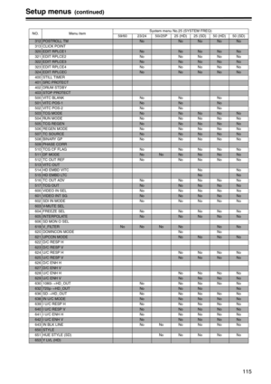 Page 115115
Setup menus (continued)
NO. Menu itemSystem menu No.25 (SYSTEM FREQ)
59/60 23/24 50i/25P 25 (HD) 25 (SD) 50 (HD) 50 (SD)
312POSTROLL TMNoNoNoNoNo
313 CLICK POINT
320EDIT RPLCE1NoNoNoNoNo
321 EDIT RPLCE2 No No No No No
322EDIT RPLCE3NoNoNoNoNo
323 EDIT RPLCE4 No No No No No
324EDIT RPLCECNoNoNoNoNo
400 STILL TIMER
401SRC PROTECT
402 DRUM STDBY
403STOP PROTECT
500 VITC BLANK No No No
501VITC POS-1NoNoNo
502 VITC POS-2 No No No
503TCG MODENoNoNoNoNo
504 RUN MODE No No No No No
505TCG REGENNoNoNoNoNo
506...