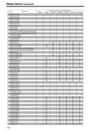 Page 116116
Setup menus (continued)
NO. Menu itemSystem menu No.25 (SYSTEM FREQ)
59/60 23/24 50i/25P 25 (HD) 25 (SD) 50 (HD) 50 (SD)
654Pb LVL (HD)
655 Pr LVL (HD)
656BK LVL (HD)
658 Y LVL (SD)
659Pb LVL (SD)
660 Pr LVL (SD)
661BK LVL (SD)
662 V LEVEL
663C LEVEL
664HUE (AJ-HD1800P)/C PHASE (AJ-HD1800E)
665SETUP LVL (AJ-HD1800P)/BK LVL (AJ-HD1800E)
670 BRIGHTNESS
671COLOR LEVEL
672 CONTRAST
673BACKLIGHT
676 BLK CLIP No No No No No
680CC (F1) BLANKNoNoNoNoNoNo
681CC (F2) BLANK NoNoNoNoNoNo
682VO SETUP (HD) (Only...