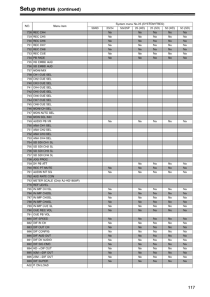 Page 117117
Setup menus (continued)
NO. Menu itemSystem menu No.25 (SYSTEM FREQ)
59/60 23/24 50i/25P 25 (HD) 25 (SD) 50 (HD) 50 (SD)
728REC CH4NoNoNoNoNo
729 REC CH5 No No No No No
730REC CH6NoNoNoNoNo
731 REC CH7 No No No No No
732REC CH8NoNoNoNoNo
733 REC CUE No No No No No
734PB FADENoNoNoNoNo
735 HD EMBD AUD
736SD EMBD AUD
737 MONI MIX
738CH1 CUE SEL
739 CH2 CUE SEL
740CH3 CUE SEL
741 CH4 CUE SEL
742CH5 CUE SEL
743 CH6 CUE SEL
744CH7 CUE SEL
745 CH8 CUE SEL
746MONI CH SEL
747 MON AUTO SEL
748MON SEL INH
749...