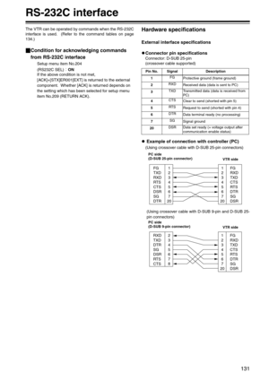 Page 131131
RS-232C interface
The VTR can be operated by commands when the RS-232C
interface is used.  (Refer to the command tables on page
134.)
_Condition for acknowledging commands 
from RS-232C interface
Setup menu item No.204
(RS232C SEL)ON
If the above condition is not met, 
[ACK]+[STX]ER001[EXT] is returned to the external 
component.  Whether [ACK] is returned depends on 
the setting which has been selected for setup menu 
item No.209 (RETURN ACK).
Hardware specifications
External interface...