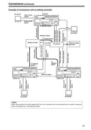 Page 2323
Connections (continued)
Example of connections with an editing controller
AV  m o n i t o r
Av monitor
Av monitorAv mo ni to r Recorder
Video monitor 
signals
Source unit Audio monitor 
signals
To REMOTE IN/OUT
Remote signals
Editing controller
AV switcherReference signal 
generator
Remote signals
Source unit 
Video monitor 
signals
Audio monitor 
signals
Reference signal
Reference signal Audio output signals Video output signalsAudio output 
signalsVideo output signals
Video input signals
Audio input...