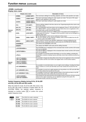 Page 4141
Function menus(continued)
 (continued)
Display menu name
System frequency display during 24 Hz, 25 Hz (HD 
and SD) ,50 Hz (HD and SD) modes
When the 23/24 Hz mode, the 25 Hz (HD, SD) mode or the
50 Hz (HD, SD) mode is selected in System Menu No. 25
(SYSTEM FREQ), the selected system frequency is
indicated on function button   to confirm the current
system frequency mode.
Display menu name Description of menu
General 
menu The most basic settings for recording, playback, and time code operation are...