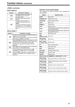 Page 4343
Function menus(continued)
 (continued)
Status display 2
Status display 3Operation mode (speed) display
This indicates the current operation mode (including the
speed display).
Indicator Description of setting
This lights when the SCH phase of 
the SDREF signal is within the 
prescribed range.
This lights when color framing is 
locked.
This lights during recording or 
playback in the drop frame mode.
 
If the time code data could not be 
read properly (“T¢R” is displayed), 
the display of the previous...