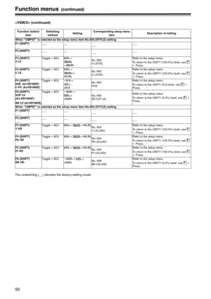 Page 5050
Function menus (continued)
 (continued)
The underlining (__) denotes the factory setting mode.
Function button/
item Switching 
method SettingCorresponding setup menu 
itemDescription of setting
When “CMPST” is selected as the setup menu item No.650 (STYLE) setting
F1 (SHIFT)
______
_________
F2 (SHIFT)
______
_________
F3 (SHIFT)
V LVToggle + ADJ
0.0% --- 
100.0% 
---200.0%
No. 662
V LEVELRefer to the setup menu.
To return to the UNITY (100.0%) level, use   
i Press.
F4 (SHIFT)
C LVToggle + ADJ
0.0%...