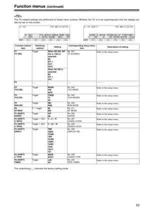 Page 5353
Function menus(continued)

The TC-related settings are performed on these menu screens. Whether the TC is to be superimposed onto the display can
also be set on this screen.
The underlining (__) denotes the factory setting mode.
F1SHIFTF2F3F4F5F6F1SHIFTF2F3F4F5F6
Function button/
item Switching 
method SettingCorresponding setup menu 
itemDescription of setting
F1
TC SRCToggleWhen HD SDI, INT 
SG or 1394 is 
selected:
INT
EXT_L
SLTC
SVITC
No. 507
TC SOURCERefer to the setup menu.
When SD SDI is...