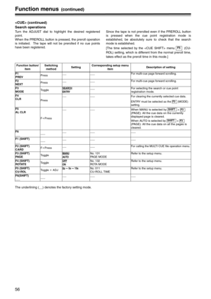 Page 5656
Function menus (continued)
 (continued)
Search operations
Turn the ADJUST dial to highlight the desired registered
point.
When the PREROLL button is pressed, the preroll operation
is initiated.  The tape will not be prerolled if no cue points
have been registered.Since the tape is not prerolled even if the PREROLL button
is pressed when the cue point registration mode is
established, be absolutely sure to check that the search
mode is established.
[The time selected by the  menu [ (CU-
ROL) setting,...