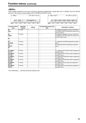 Page 5959
Function menus(continued)

These enable movement to the menu screens for operations (adjustments, saving data onto or loading it from the internal
memory or SD memory cards) relating to the SYSTEM and SETUP menus.
*The underlining (__) denotes the factory setting mode.
F1SHIFTF2F3F4F5F6F1SHIFTF2F3F4F5F6
Function button/
item Switching 
method SettingCorresponding setup menu 
itemDescription of setting
F1
FILEFiPress
______ For calling the operation menu for saving the 
SYSTEM and SETUP adjustment...