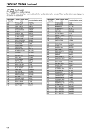 Page 6868
Function menus (continued)
 (continued)
PF1/PF2 function button names
When SETUP menu items have been registered in the function buttons, the names of these function buttons are displayed as
set forth in the table below.
Setup menu 
item No. Name of setup menu 
itemFunction button name
000 P-ROLL TIME PREROL
001LOCAL ENAL ENA
002 TAPE TIMER TIMER
003REMAIN SELREMAIN
004 SYNCHRONIZE SYNCR
005SUPERSUPER
006 DISPLAY SEL DISPLY
007CHARA H-POSC HPOS
008 CHARA V-POS C VPOS
009CHARA TYPEC TYPE
010 MONI...