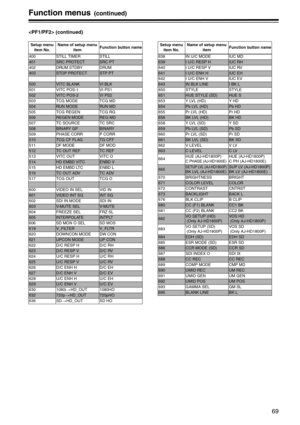 Page 6969
Function menus(continued)
 (continued)
Setup menu 
item No. Name of setup menu 
itemFunction button name
400 STILL TIMER STILL
401SRC PROTECTSRC PT
402 DRUM STDBY DRUM
403STOP PROTECTSTP PT
500VITC BLANKVI BLK
501 VITC POS-1 VI PS1
502VITC POS-2VI PS2
503 TCG MODE TCG MD
504RUN MODERUN MD
505 TCG REGEN TCG RG
506REGEN MODEREG MD
507 TC SOURCE TC SRC
508BINARY GPBINARY
509 PHASE CORR P CORR
510TCG CF FLAGTG CFF
511 DF MODE DF MOD
512TC OUT REFTC REF
513 VITC OUT VITC O
514HD EMBD VITCENBD V
515 HD EMBD...