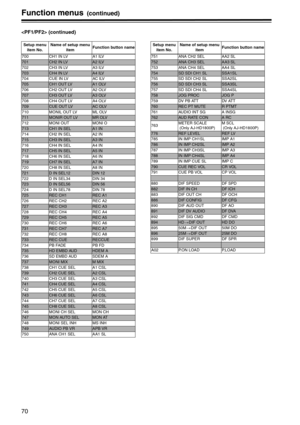 Page 7070
Function menus (continued)
 (continued)
Setup menu 
item No. Name of setup menu 
itemFunction button name
700 CH1 IN LV A1 ILV
701CH2 IN LVA2 ILV
702 CH3 IN LV A3 ILV
703CH4 IN LVA4 ILV
704 CUE IN LV AC ILV
705CH1 OUT LVA1 OLV
706 CH2 OUT LV A2 OLV
707CH3 OUT LVA3 OLV
708 CH4 OUT LV A4 OLV
709CUE OUT LVAC OLV
710 MONIL OUT LV ML OLV
711MONIR OUT LVMR OLV
712 MONI OUT MONI O
713CH1 IN SELA1 IN
714 CH2 IN SEL A2 IN
715CH3 IN SELA3 IN
716 CH4 IN SEL A4 IN
717CH5 IN SELA5 IN
718 CH6 IN SEL A6 IN
719CH7 IN...